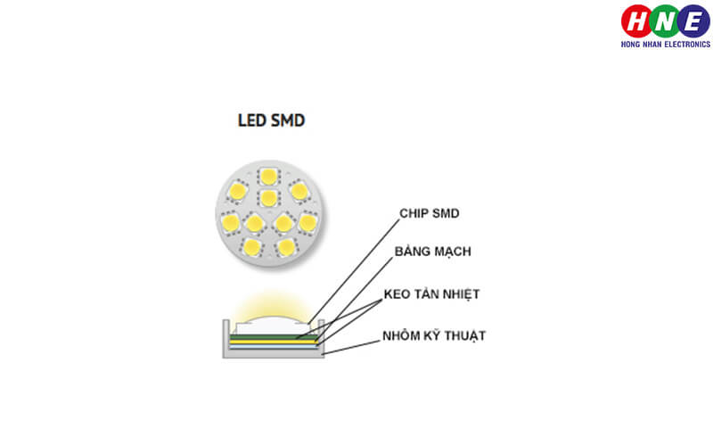Cấu tạo 4 phần giúp Chip LED SMD sở hữu nhiều ưu điểm vượt trội.